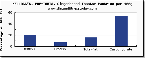 energy and nutrition facts in calories in pop tarts per 100g